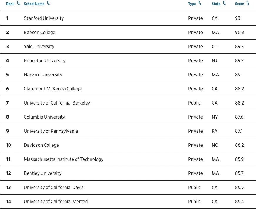 《华尔街日报》新榜,聚焦“毕业即高薪”院校,排名第二的是一所文理学院 数据 第3张 《华尔街日报》新榜,聚焦“毕业即高薪”院校,排名第二的是一所文理学院 数据 第3张
